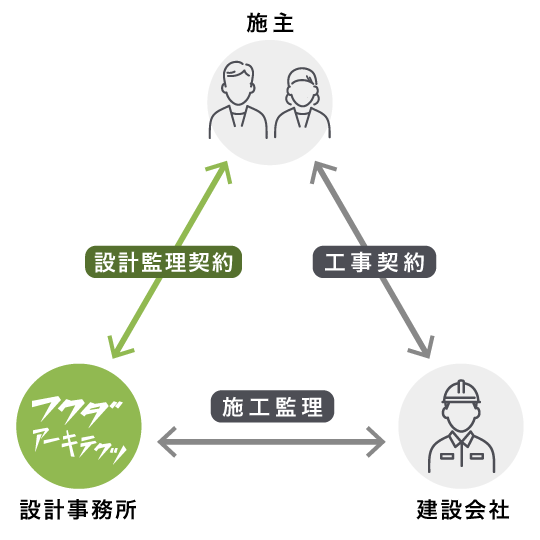 建築を進める上での体制について
